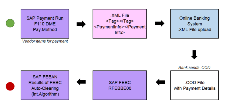 Data Flow Dme What is DME in SAP? | End to End Process and Testing | SAP Financial ...