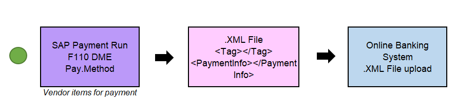 SAP DME Process Belgium