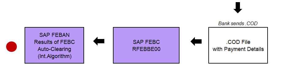 SAP DME Process Belgium