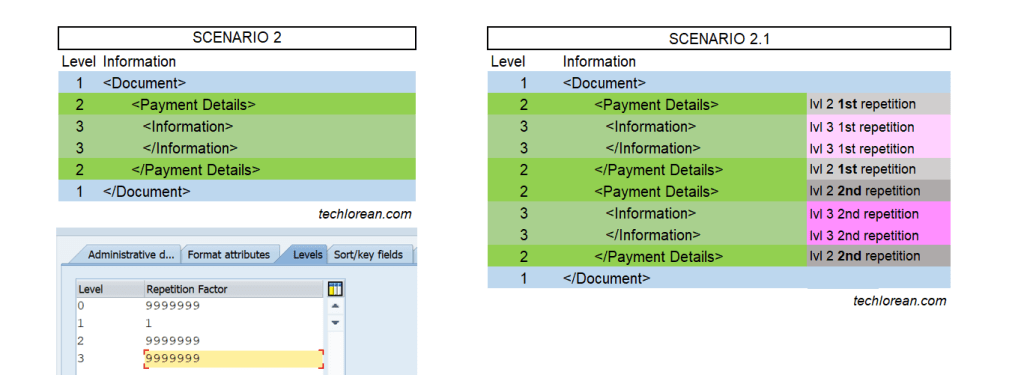 What is the use of levels in SAP DMEE