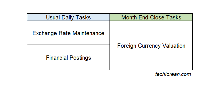 SAP Exchange Rate and Foreign Currency Valuation Detailed Process and Configuration