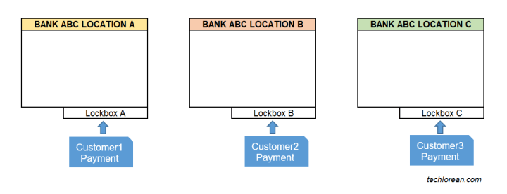SAP Lockbox | Process, Configuration, and H2H Connectivity Overview ...