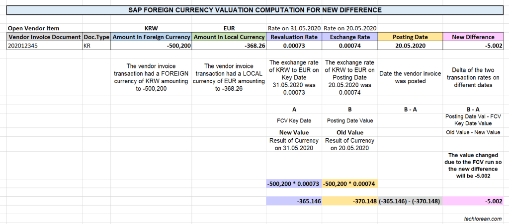 SAP Foreign Currency Valuation FCV Computation for New Difference - How does SAP compute the foreign currency valuation
