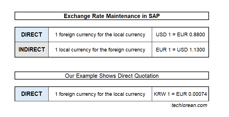 Indirect vs Direct Quotation SAP Exchange Rate and Foreign Currency Valuation Detailed Process and Configuration OB08 Currency Exchange Rate Maintenance