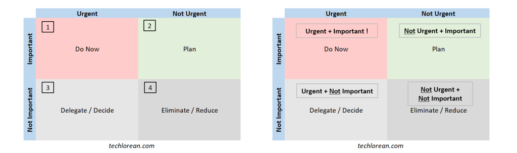 Stephen R. Covey’s Time Management Matrix SAP Certification