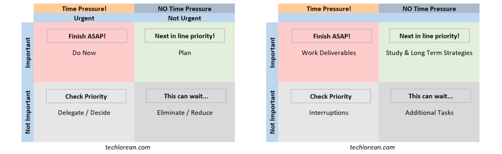 Stephen R. Covey’s Time Management Matrix SAP Certification