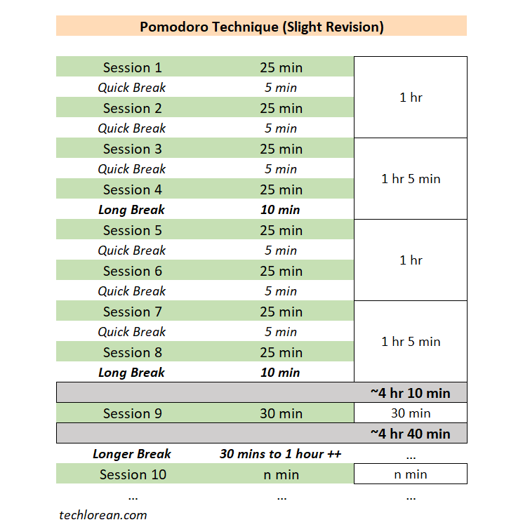 Apply the Pomodoro Technique SAP Certification