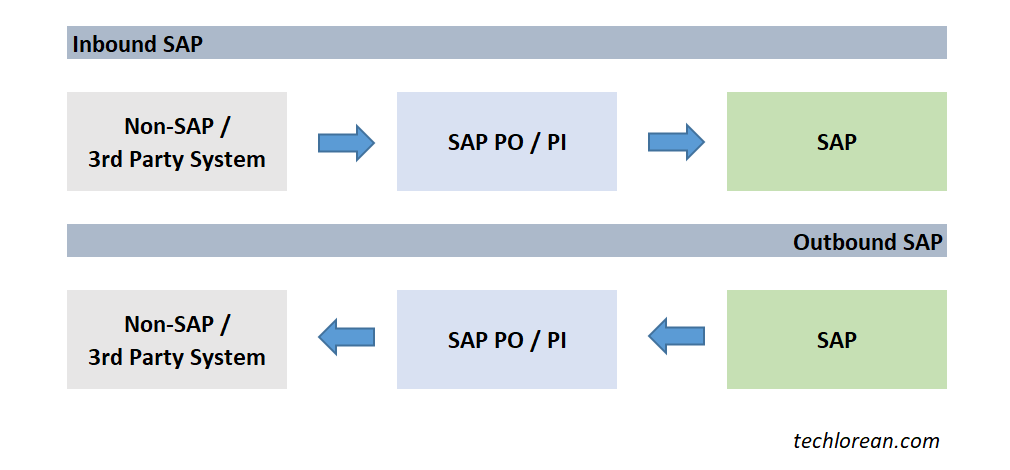 SAP SXMB_MONI Basic Overview and troubleshooting for SAP Functional Consultants (Non-BASIS)