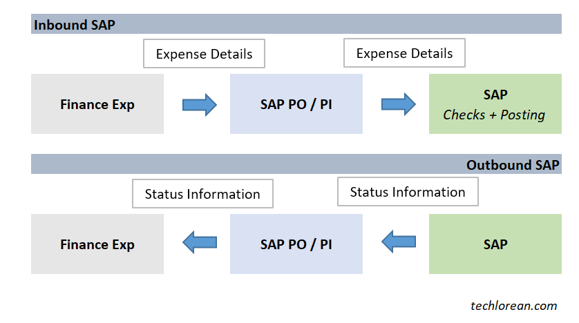 SAP SXMB_MONI Basic Overview and troubleshooting for SAP Functional Consultants (Non-BASIS)
