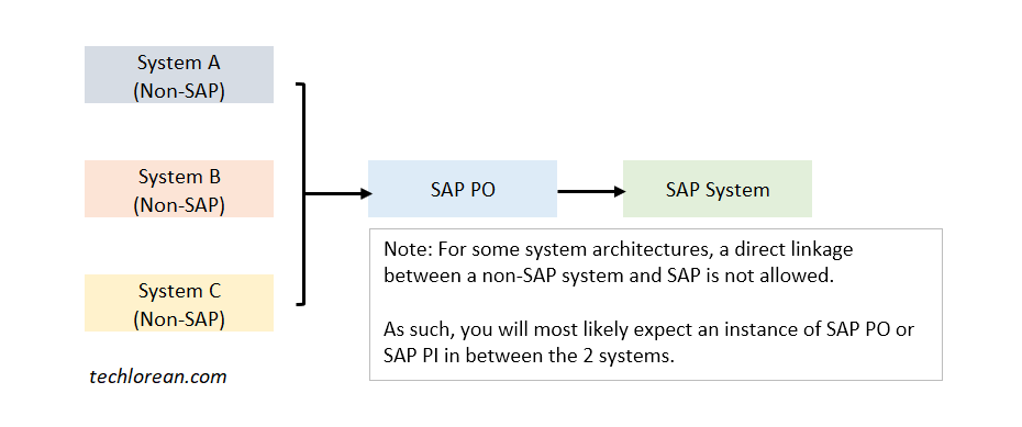 An Introduction to Postman for SAP Functional Consultants | API Testing with SAP