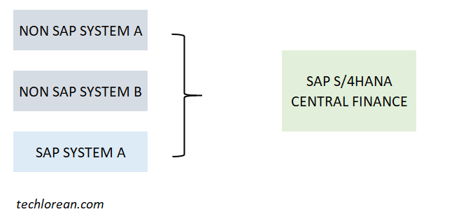 SAP Central Finance Overview – Simplified 